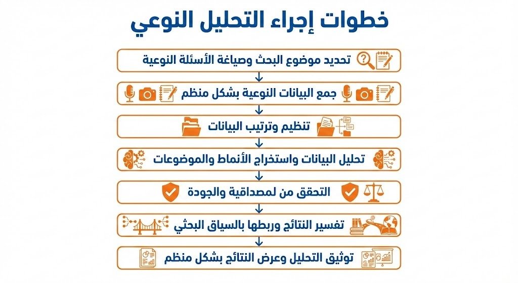 خطوات إجراء التحليل النوعي